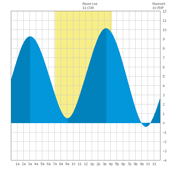 Deer Island South tide chart for Monday, December 18, 2023