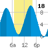 Deer Island South tide chart for Monday, December 18, 2023