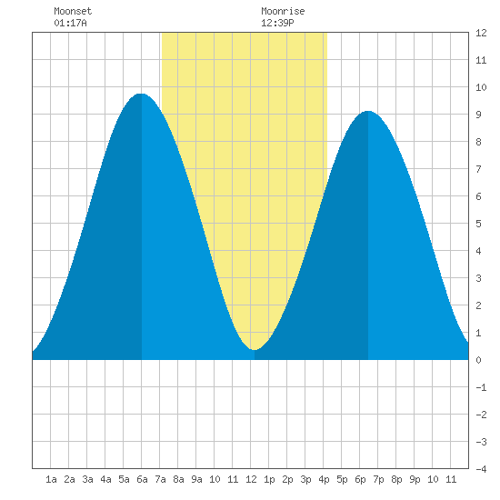 Deer Island South tide chart for Thursday, December 21, 2023