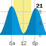Deer Island South tide chart for Thursday, December 21, 2023