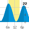 Deer Island South tide chart for Friday, December 22, 2023