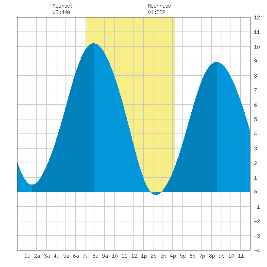 Deer Island South tide chart for Saturday, December 23, 2023