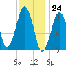Deer Island South tide chart for Sunday, December 24, 2023