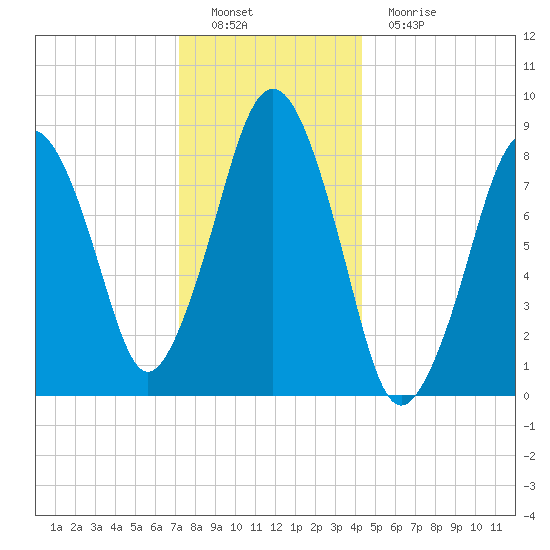 Deer Island South tide chart for Thursday, December 28, 2023