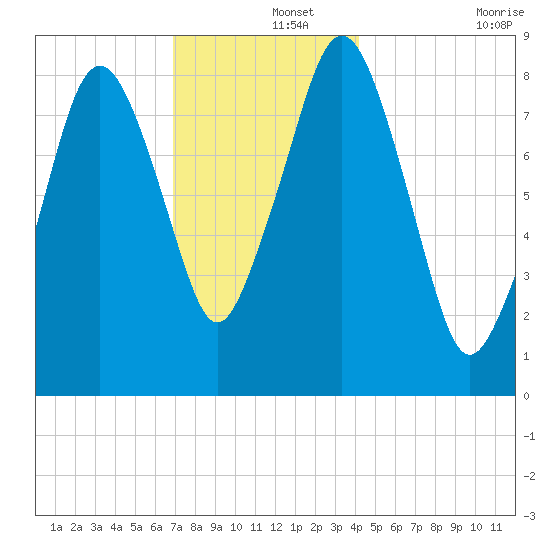 Deer Island South tide chart for Sunday, December 3, 2023