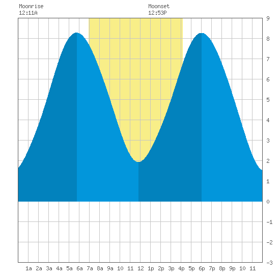 Deer Island South tide chart for Wednesday, December 6, 2023