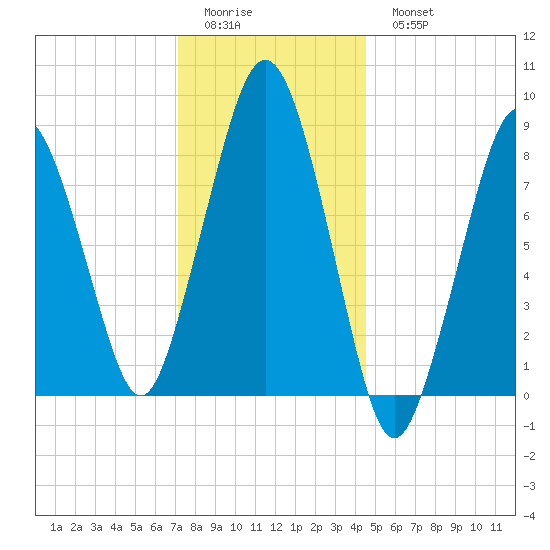 Deer Island South tide chart for Friday, January 12, 2024