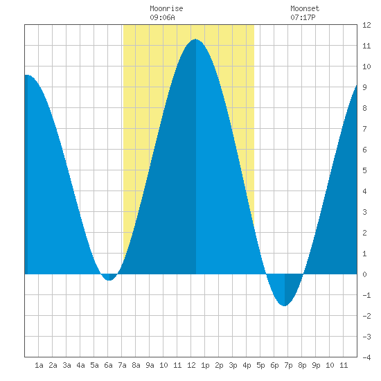 Deer Island South tide chart for Saturday, January 13, 2024
