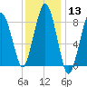 Deer Island South tide chart for Saturday, January 13, 2024