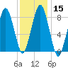 Deer Island South tide chart for Monday, January 15, 2024