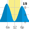 Deer Island South tide chart for Friday, January 19, 2024