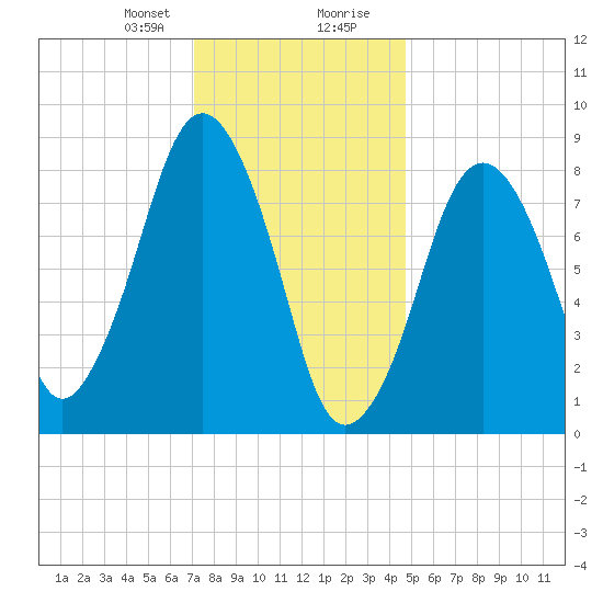 Deer Island South tide chart for Sunday, January 21, 2024