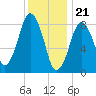 Deer Island South tide chart for Sunday, January 21, 2024