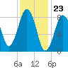 Deer Island South tide chart for Tuesday, January 23, 2024