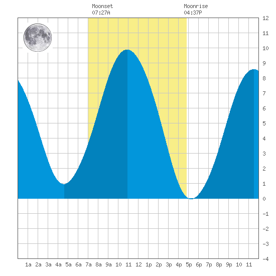 Deer Island South tide chart for Thursday, January 25, 2024