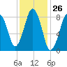 Deer Island South tide chart for Friday, January 26, 2024