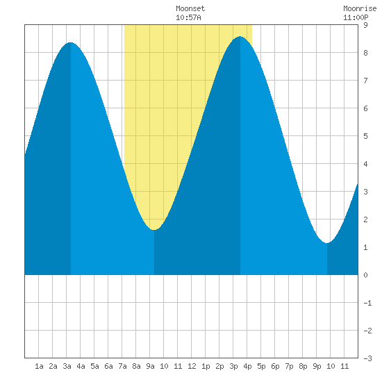 Deer Island South tide chart for Tuesday, January 2, 2024