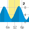 Deer Island South tide chart for Tuesday, January 2, 2024