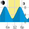 Deer Island South tide chart for Wednesday, January 3, 2024