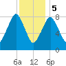 Deer Island South tide chart for Friday, January 5, 2024