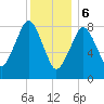 Deer Island South tide chart for Saturday, January 6, 2024