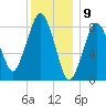 Deer Island South tide chart for Tuesday, January 9, 2024