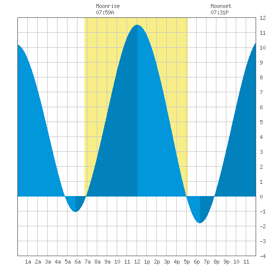 Deer Island South tide chart for Sunday, February 11, 2024