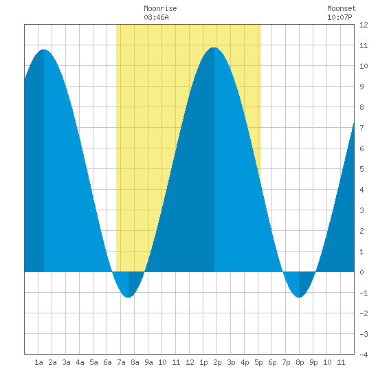 Deer Island South tide chart for Tuesday, February 13, 2024