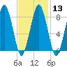 Deer Island South tide chart for Tuesday, February 13, 2024