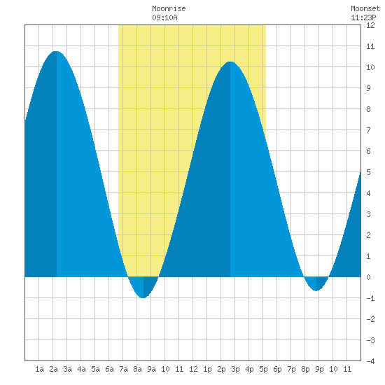 Deer Island South tide chart for Wednesday, February 14, 2024