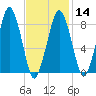 Deer Island South tide chart for Wednesday, February 14, 2024