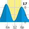 Deer Island South tide chart for Saturday, February 17, 2024