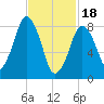 Deer Island South tide chart for Sunday, February 18, 2024