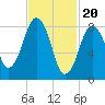 Deer Island South tide chart for Tuesday, February 20, 2024