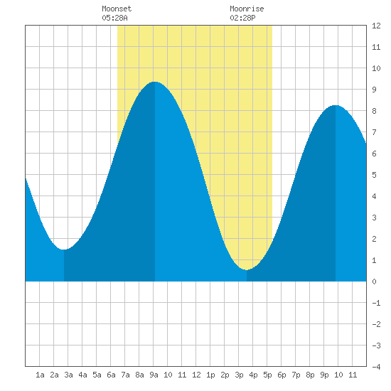 Deer Island South tide chart for Wednesday, February 21, 2024