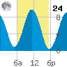 Deer Island South tide chart for Saturday, February 24, 2024