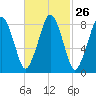 Deer Island South tide chart for Monday, February 26, 2024