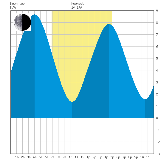 Deer Island South tide chart for Friday, February 2, 2024