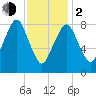 Deer Island South tide chart for Friday, February 2, 2024