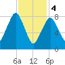 Deer Island South tide chart for Sunday, February 4, 2024
