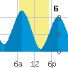 Deer Island South tide chart for Tuesday, February 6, 2024