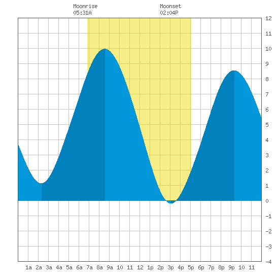 Deer Island South tide chart for Wednesday, February 7, 2024