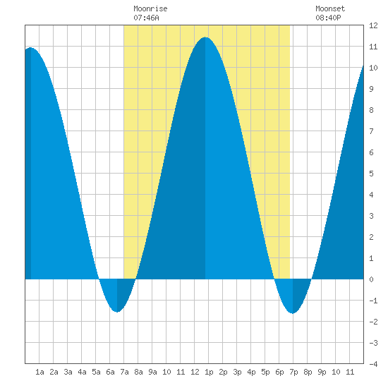 Deer Island South tide chart for Monday, March 11, 2024