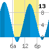 Deer Island South tide chart for Wednesday, March 13, 2024