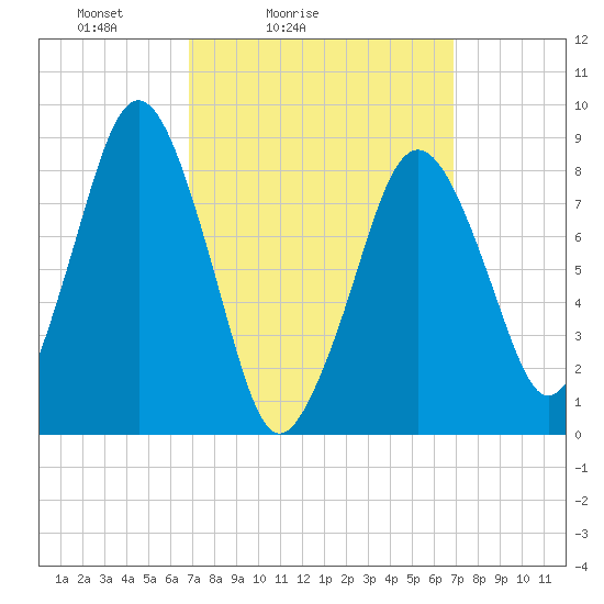 Deer Island South tide chart for Saturday, March 16, 2024