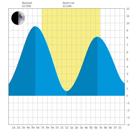 Deer Island South tide chart for Sunday, March 17, 2024