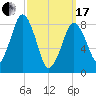 Deer Island South tide chart for Sunday, March 17, 2024