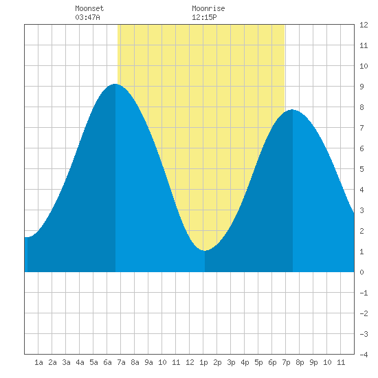 Deer Island South tide chart for Monday, March 18, 2024