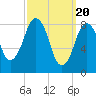 Deer Island South tide chart for Wednesday, March 20, 2024