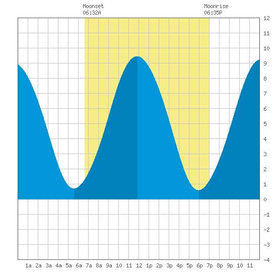 Deer Island South tide chart for Sunday, March 24, 2024